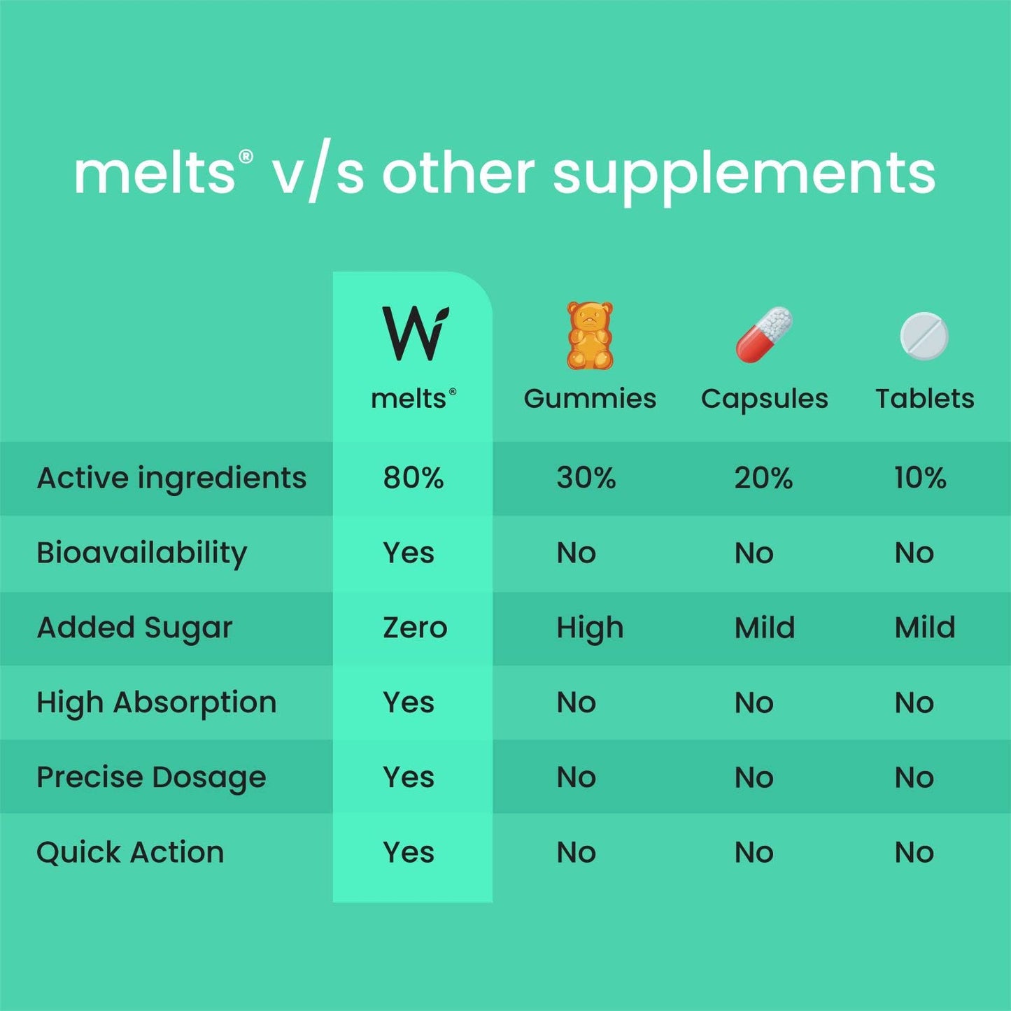 Wellbeing Nutrition Melts Vegan Vitamin B12 Supplements for Men & Women | 30 Oral Thin Strips