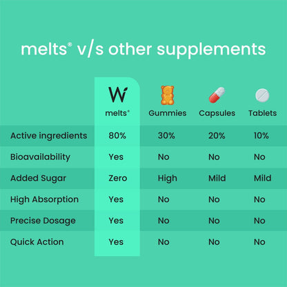 Wellbeing Nutrition Melts Vegan Vitamin B12 Supplements for Men & Women | 30 Oral Thin Strips